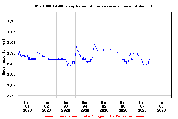 Graph of  Gage height, feet