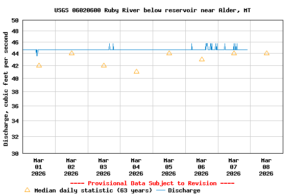 Graph of  Discharge, cubic feet per second