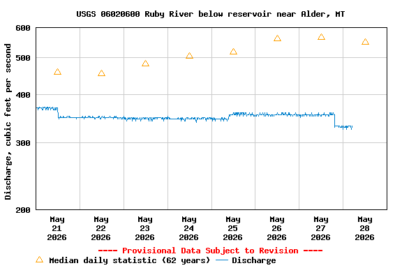 Graph of  Discharge, cubic feet per second