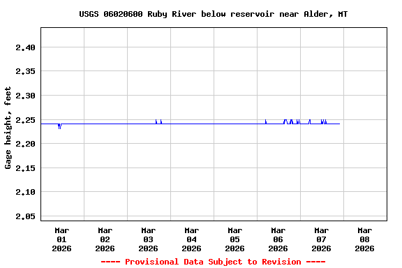 Graph of  Gage height, feet
