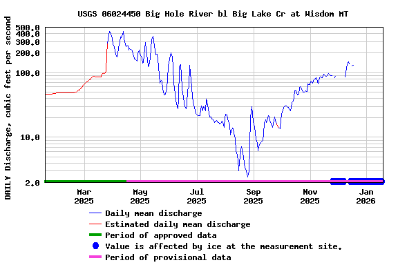 Graph of DAILY Discharge, cubic feet per second