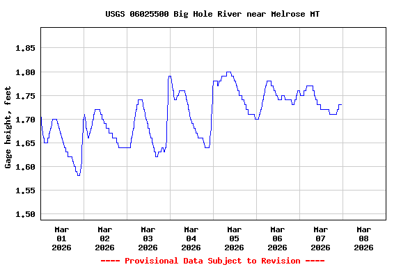 Graph of  Gage height, feet