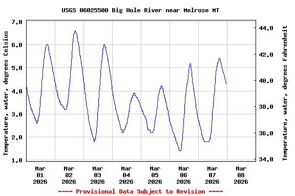 Graph of  Temperature, water, degrees Celsius