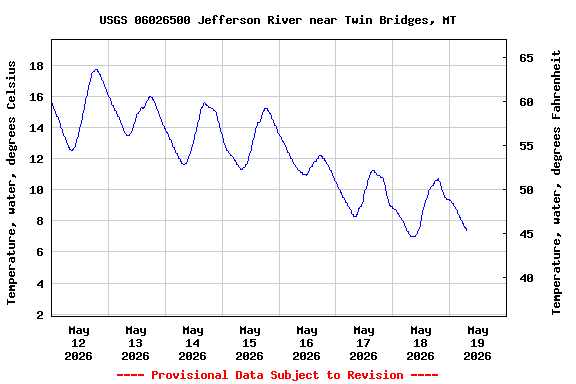 Graph of  Temperature, water, degrees Celsius