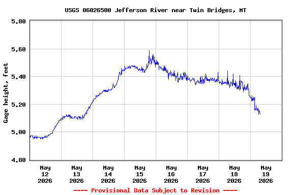 Graph of  Gage height, feet