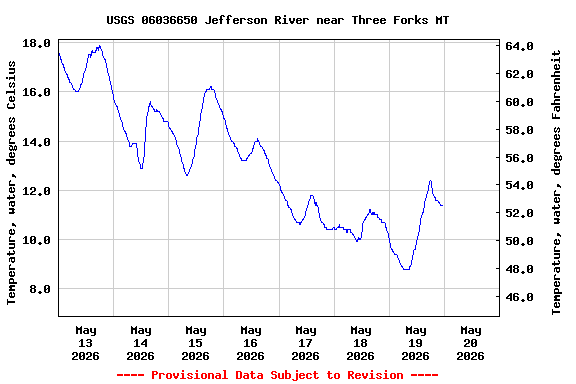 Graph of  Temperature, water, degrees Celsius