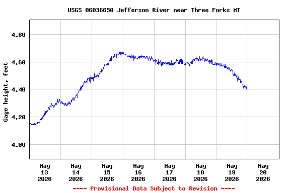 Graph of  Gage height, feet