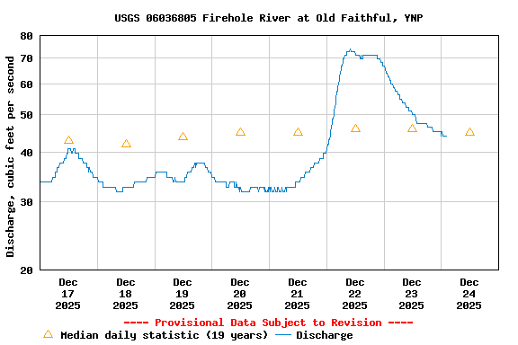 Graph of  Discharge, cubic feet per second