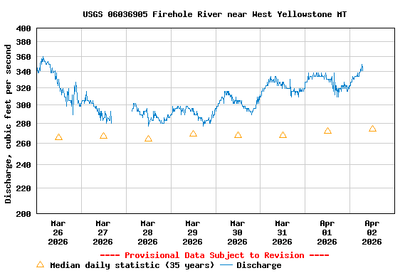 Graph of  Discharge, cubic feet per second
