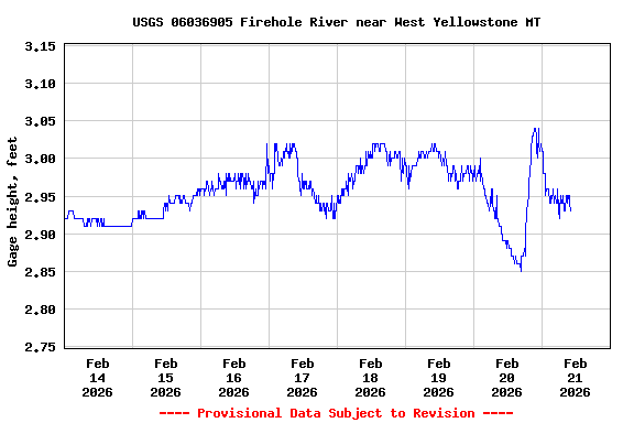 Graph of  Gage height, feet