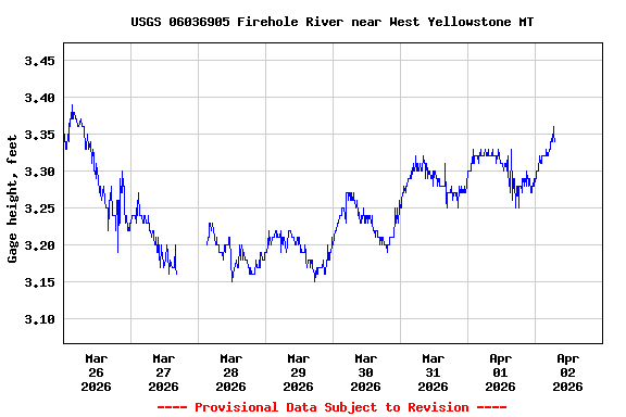 Graph of  Gage height, feet