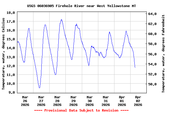 Graph of  Temperature, water, degrees Celsius