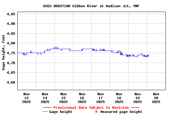 Graph of  Gage height, feet