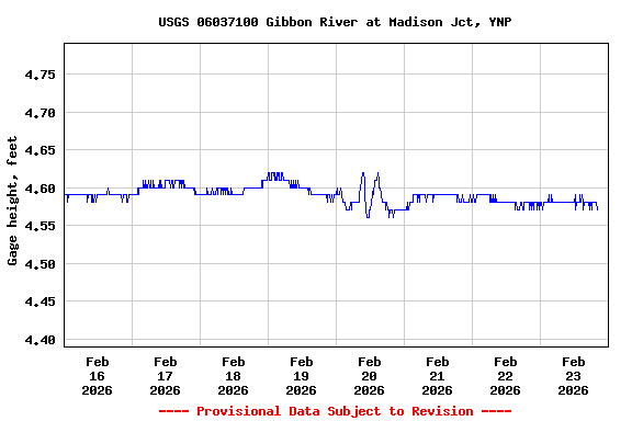 Graph of  Gage height, feet