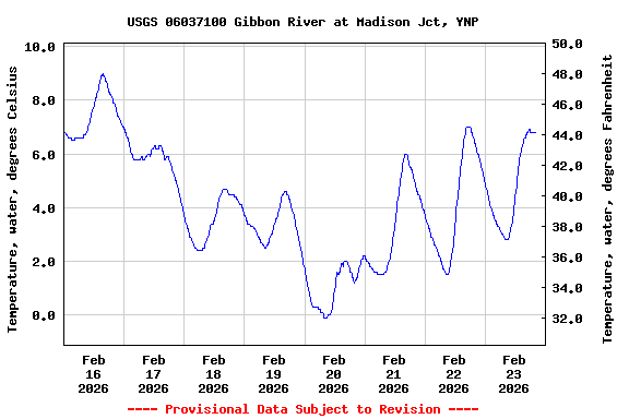 Graph of  Temperature, water, degrees Celsius