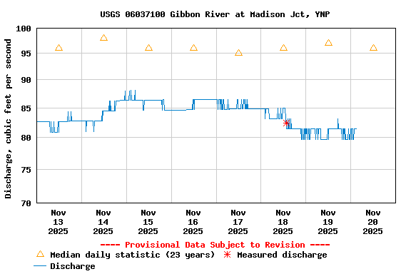 Graph of  Discharge, cubic feet per second