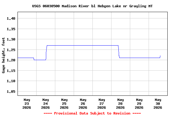 Graph of  Gage height, feet