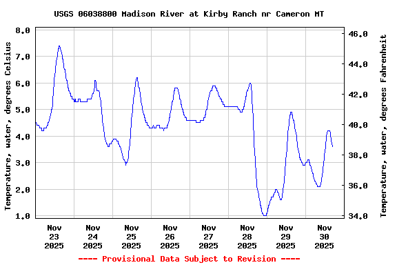 Graph of  Temperature, water, degrees Celsius