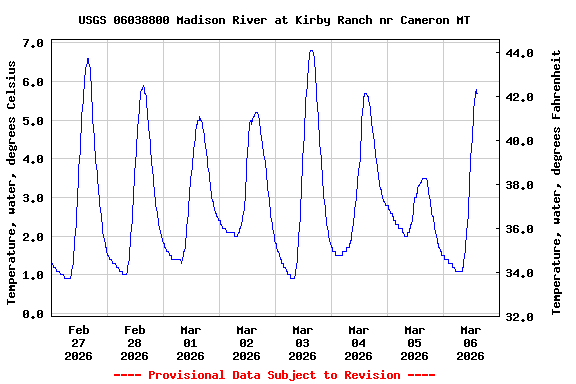 Graph of  Temperature, water, degrees Celsius