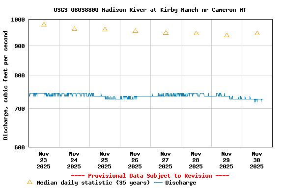 Graph of  Discharge, cubic feet per second