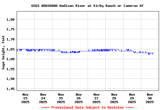 Graph of  Gage height, feet
