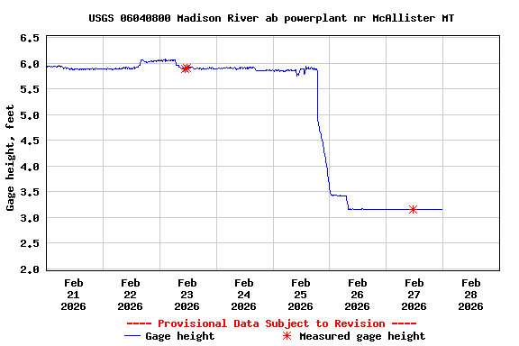 Graph of  Gage height, feet