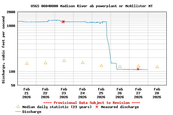 Graph of  Discharge, cubic feet per second