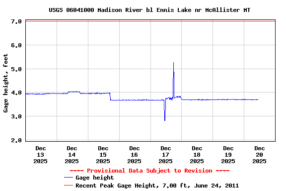 Graph of  Gage height, feet