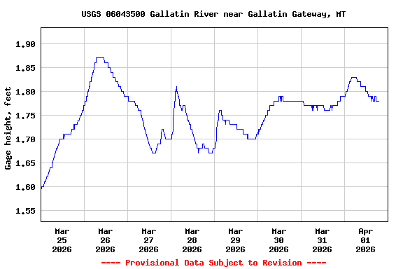 Graph of  Gage height, feet