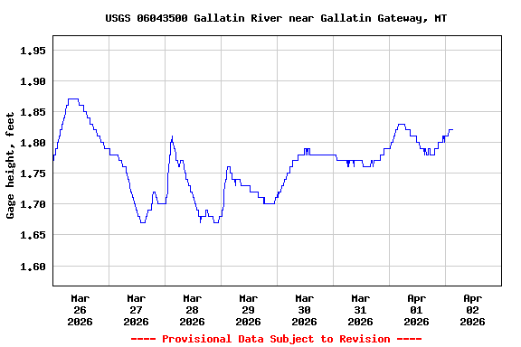 Graph of  Gage height, feet
