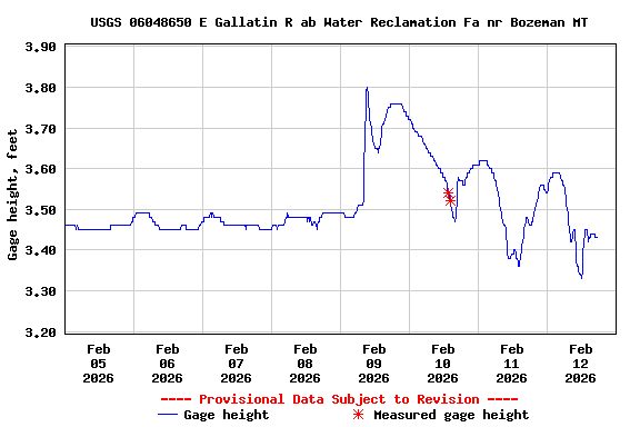 Graph of  Gage height, feet
