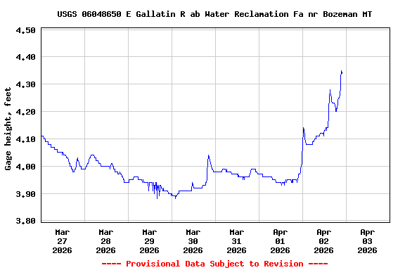 Graph of  Gage height, feet