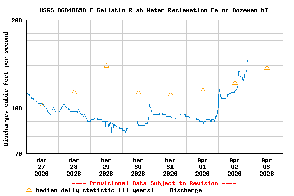 Graph of  Discharge, cubic feet per second