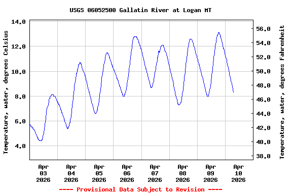 Graph of  Temperature, water, degrees Celsius