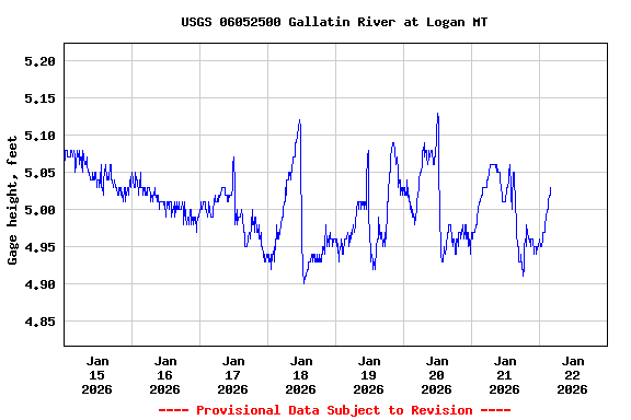 Graph of  Gage height, feet