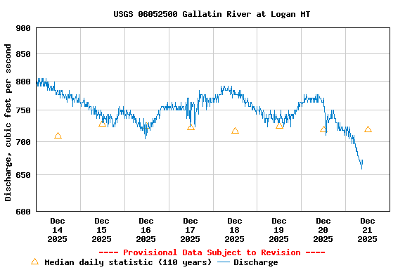 Graph of  Discharge, cubic feet per second