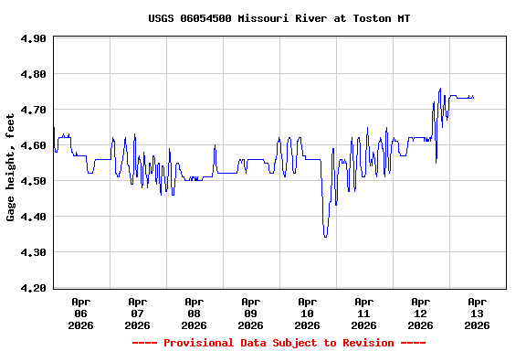 Graph of  Gage height, feet