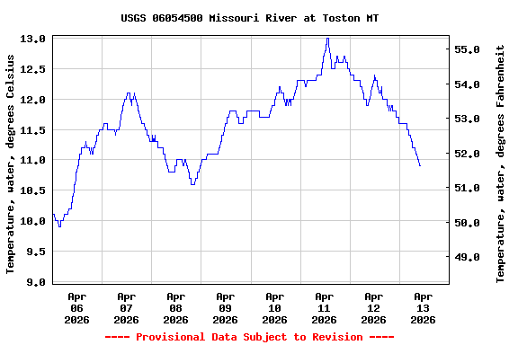 Graph of  Temperature, water, degrees Celsius