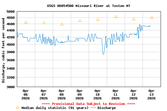 Graph of  Discharge, cubic feet per second