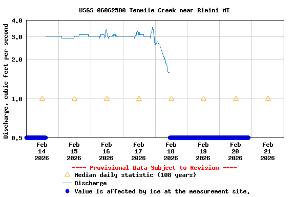 Graph of  Discharge, cubic feet per second