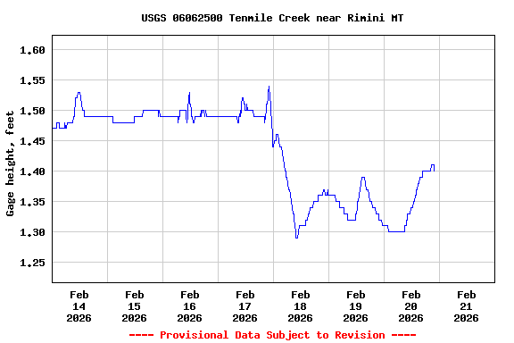 Graph of  Gage height, feet