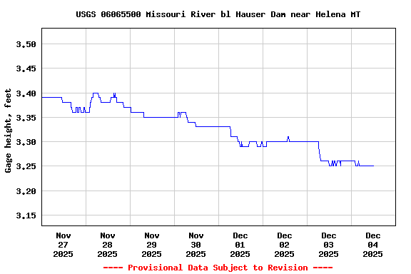 Graph of  Gage height, feet