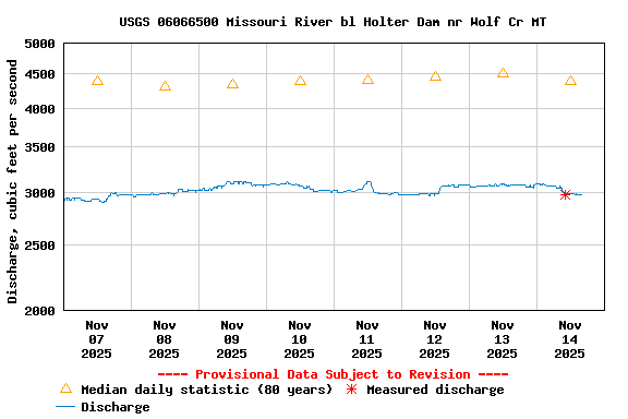 Graph of  Discharge, cubic feet per second
