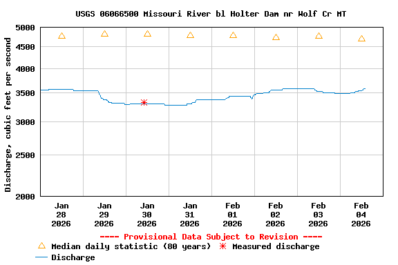 Graph of  Discharge, cubic feet per second