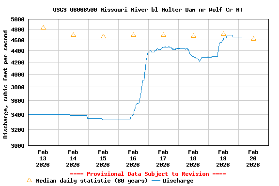 Graph of  Discharge, cubic feet per second