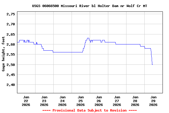 Graph of  Gage height, feet
