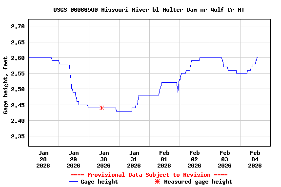 Graph of  Gage height, feet