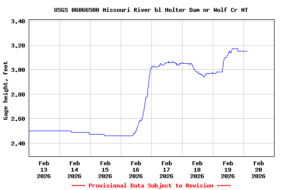 Graph of  Gage height, feet