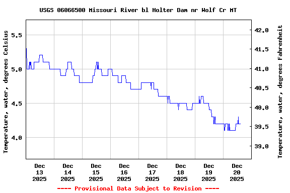 Graph of  Temperature, water, degrees Celsius
