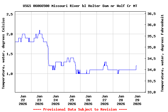 Graph of  Temperature, water, degrees Celsius